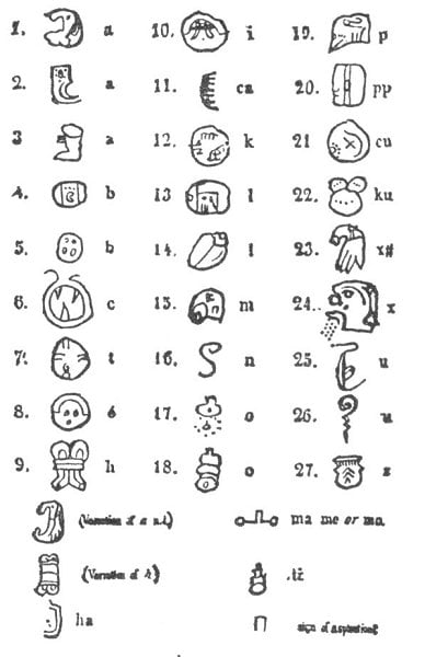 LANDA'S ALPHABET<br> (From ''North Amer. of Antiquity,'' p. 434.